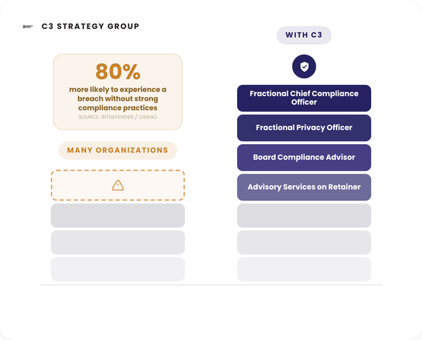 c3 strategygroup compliancegap 598x481 1